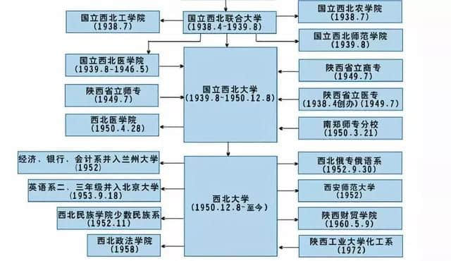 陕西高校七十年极简史……