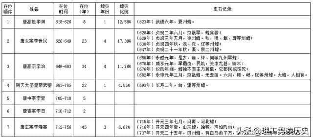 唐朝蝗灾不是中国古代历史上最严重的，但灭蝗方面开了一个好头