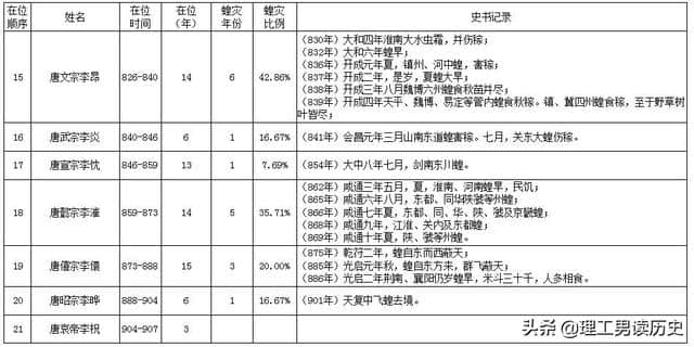 唐朝蝗灾不是中国古代历史上最严重的，但灭蝗方面开了一个好头