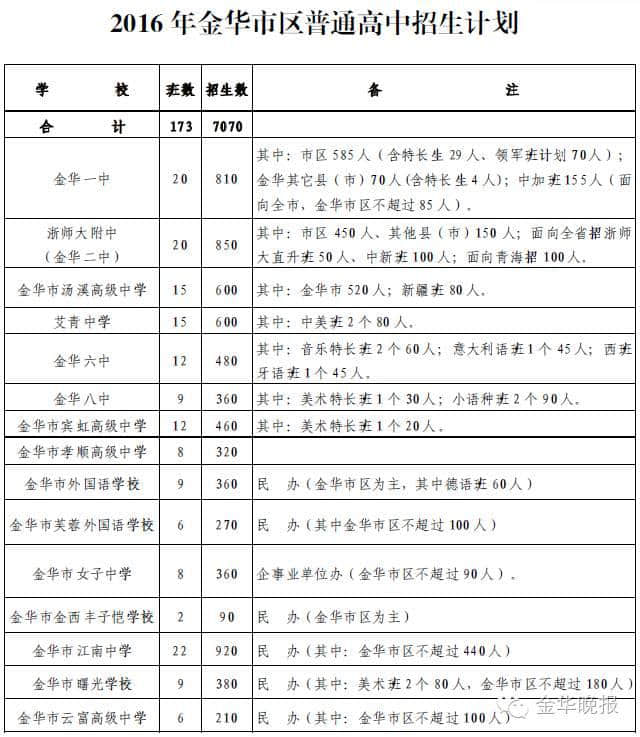 金华市区高中招生计划出台，一中招810名，二中850名，汤中、艾中各600名