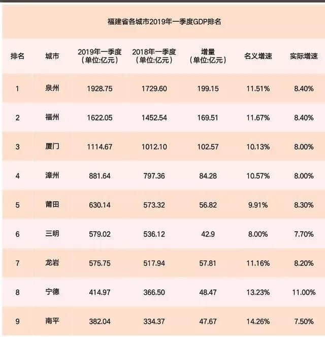 福建9地市第1季度经济排名，漳州排在……