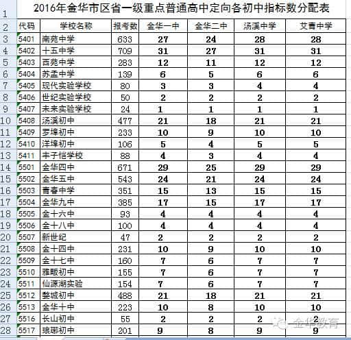 录取线金一中587分、二中575分，汤中、艾中今晚公布