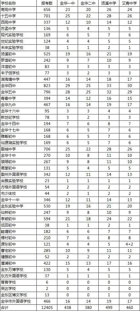 最新！金华二中分数线出炉！金一中584分！汤中、艾青分数线今晚公布