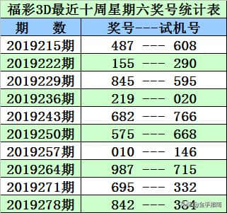 福彩3D第2019285期奖号：同期、阳历、阴历、周期、干支数据统计