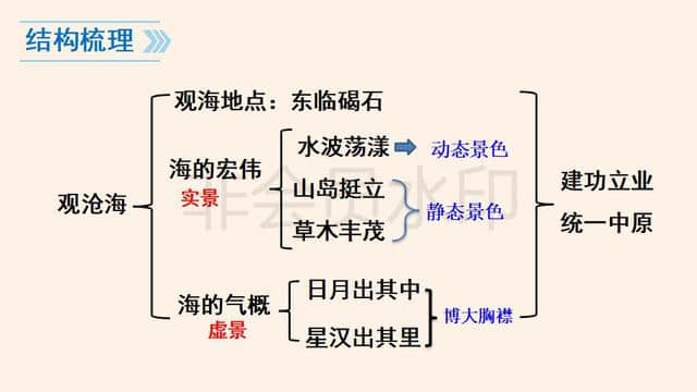 七年级古诗词《观沧海》