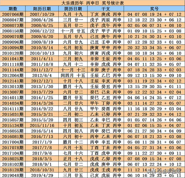 大乐透第2019122期奖号：同期、阳历、阴历、干支、周期数据统计