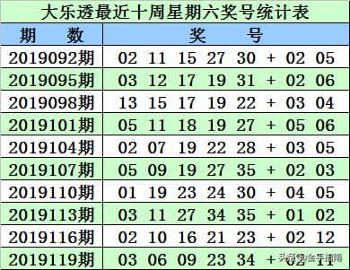 大乐透第2019122期奖号：同期、阳历、阴历、干支、周期数据统计