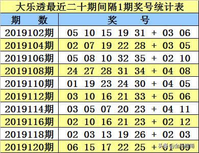 大乐透第2019122期奖号：同期、阳历、阴历、干支、周期数据统计