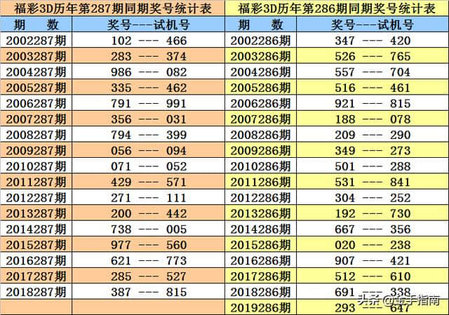 福彩3D第2019287期奖号：同期、阳历、阴历、周期、干支数据统计