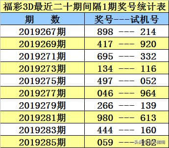 福彩3D第2019287期奖号：同期、阳历、阴历、周期、干支数据统计