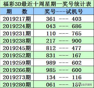 福彩3D第2019287期奖号：同期、阳历、阴历、周期、干支数据统计