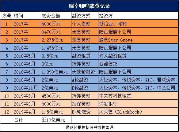 拆解瑞幸咖啡资本局：神州系“铁三角”推动，董事长曾抵押股票