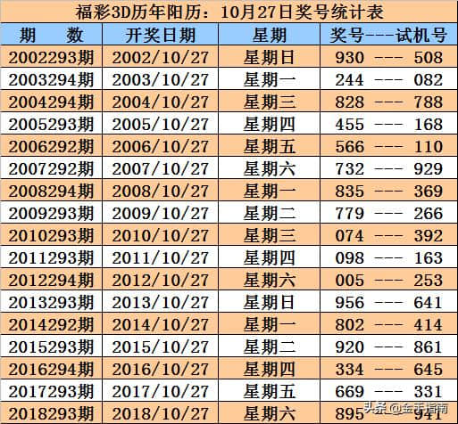 福彩3D第2019286期奖号：同期、阳历、阴历、周期、干支数据统计