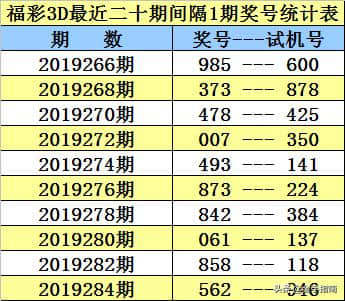 福彩3D第2019286期奖号：同期、阳历、阴历、周期、干支数据统计