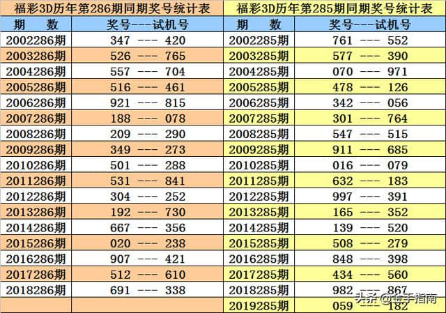 福彩3D第2019286期奖号：同期、阳历、阴历、周期、干支数据统计