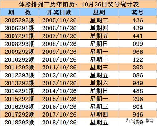 排列三第2019285期奖号：同期、阳历、阴历、周期、干支数据统计