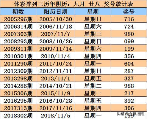 排列三第2019285期奖号：同期、阳历、阴历、周期、干支数据统计