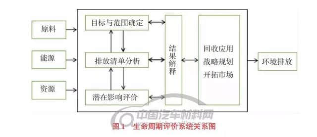 【技术帖】基于生命周期评价的车身材料分析