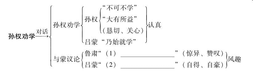 截图为证，用心整理！打卡收藏，七下语文第四课之《孙权劝学》！