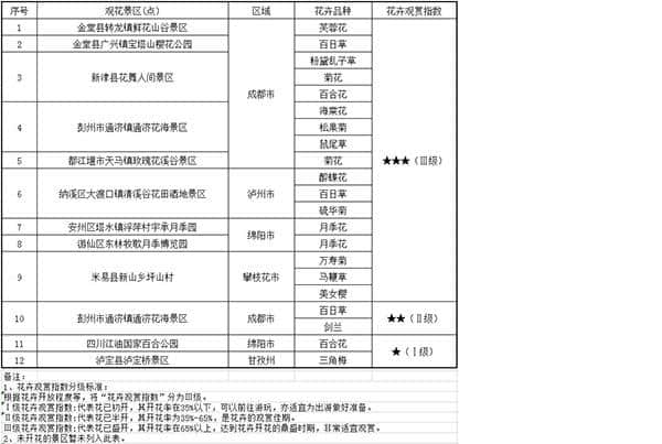 芙蓉月季次第开，在四川这些地方赏花正当时，成都周边就有不少