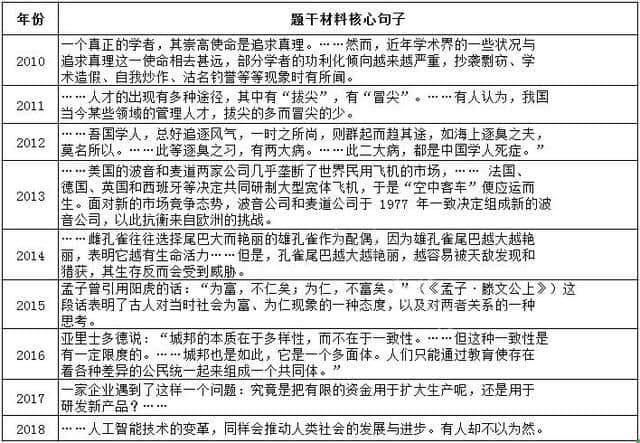 MBA写作素材之论说文今年该准备的类型