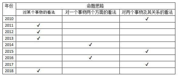 MBA写作素材之论说文今年该准备的类型