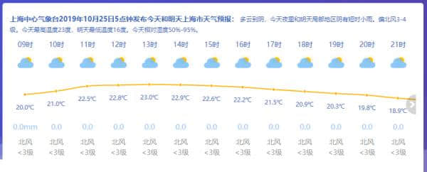 上海今晚有雨！周日最低温降至14℃